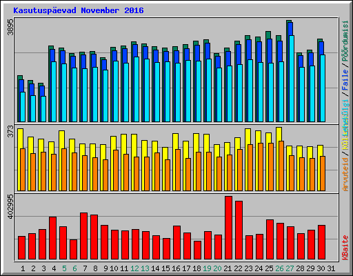 Kasutuspevad November 2016