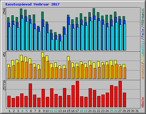 Kasutuspevad Veebruar 2017
