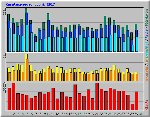 Kasutuspevad Juuni 2017