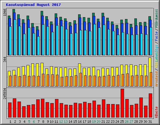 Kasutuspevad August 2017