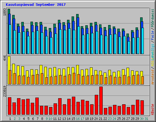 Kasutuspevad September 2017