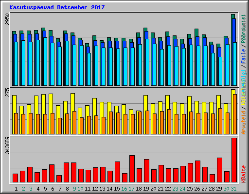 Kasutuspevad Detsember 2017