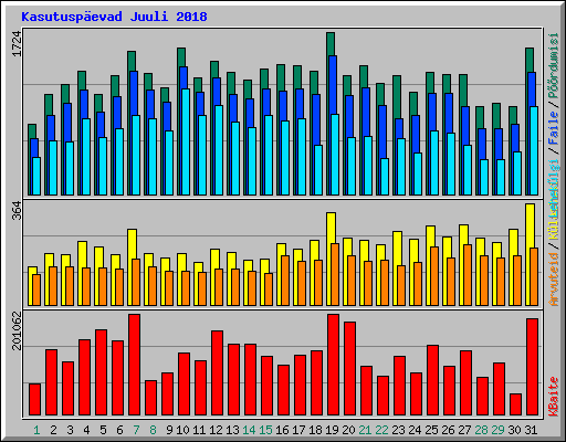 Kasutuspevad Juuli 2018