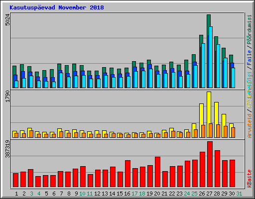 Kasutuspevad November 2018