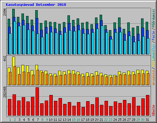Kasutuspevad Detsember 2018