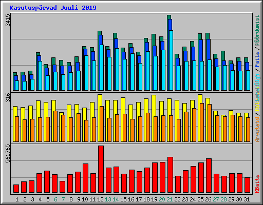 Kasutuspevad Juuli 2019