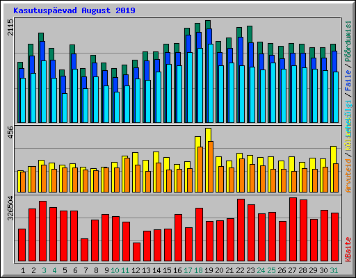 Kasutuspevad August 2019