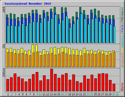 Kasutuspevad November 2019