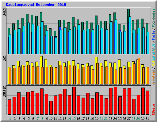 Kasutuspevad Detsember 2019