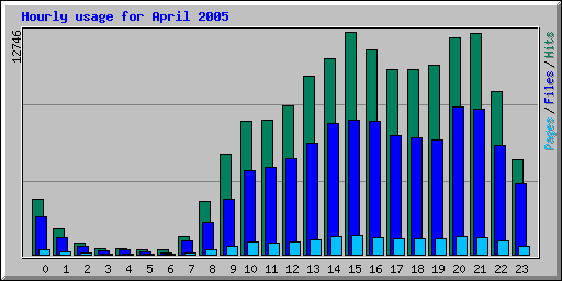 Hourly usage for April 2005