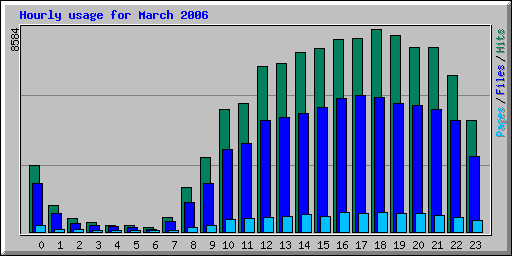 Hourly usage for March 2006