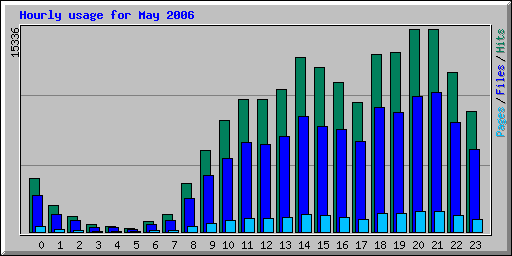 Hourly usage for May 2006