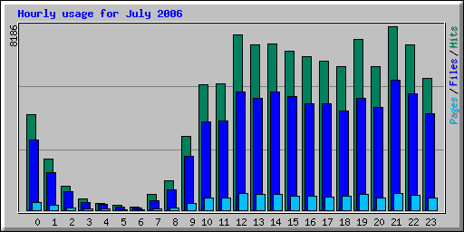 Hourly usage for July 2006