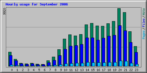 Hourly usage for September 2006