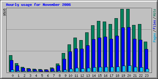 Hourly usage for November 2006