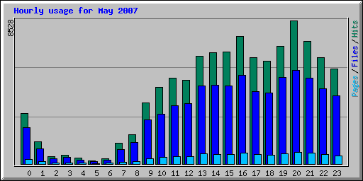 Hourly usage for May 2007