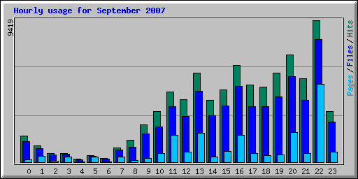 Hourly usage for September 2007