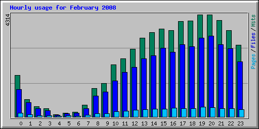 Hourly usage for February 2008