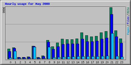 Hourly usage for May 2008