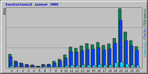 Kasutustunnid Jaanuar 2009