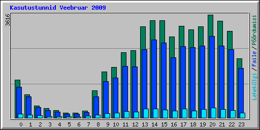 Kasutustunnid Veebruar 2009