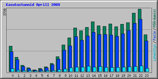 Kasutustunnid Aprill 2009