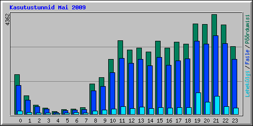 Kasutustunnid Mai 2009