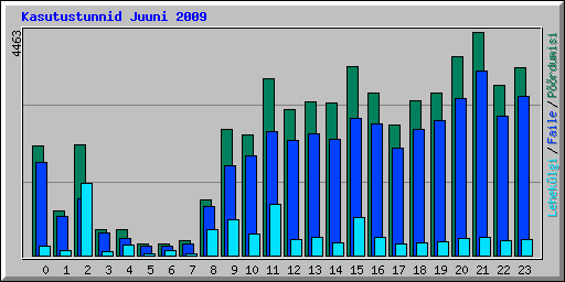 Kasutustunnid Juuni 2009