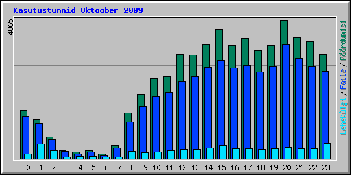 Kasutustunnid Oktoober 2009