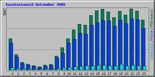 Kasutustunnid Detsember 2009