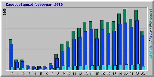 Kasutustunnid Veebruar 2010