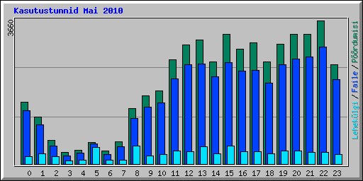 Kasutustunnid Mai 2010