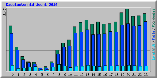 Kasutustunnid Juuni 2010