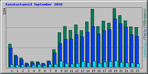 Kasutustunnid September 2010