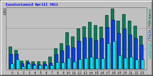 Kasutustunnid Aprill 2011