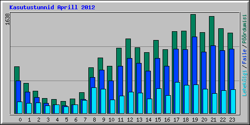 Kasutustunnid Aprill 2012