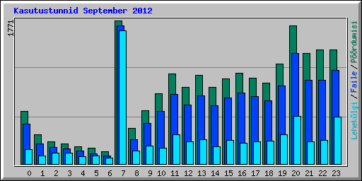 Kasutustunnid September 2012