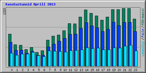 Kasutustunnid Aprill 2013