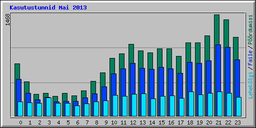 Kasutustunnid Mai 2013