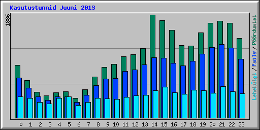 Kasutustunnid Juuni 2013