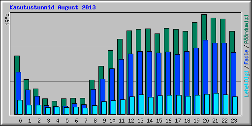 Kasutustunnid August 2013