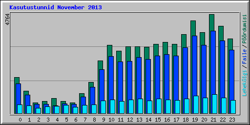 Kasutustunnid November 2013