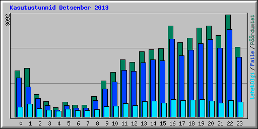 Kasutustunnid Detsember 2013