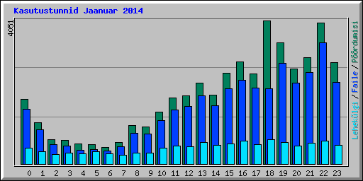 Kasutustunnid Jaanuar 2014