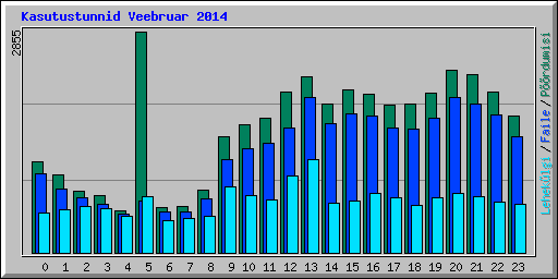 Kasutustunnid Veebruar 2014