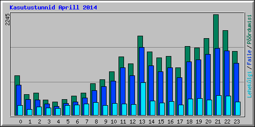 Kasutustunnid Aprill 2014