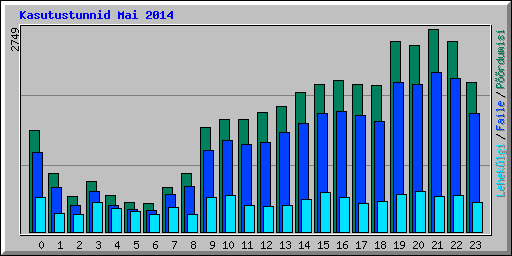Kasutustunnid Mai 2014