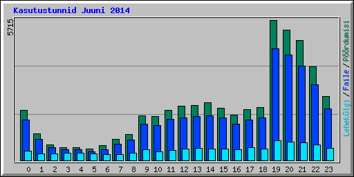 Kasutustunnid Juuni 2014