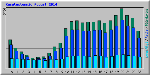 Kasutustunnid August 2014