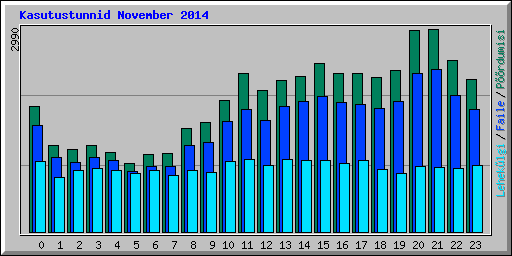 Kasutustunnid November 2014